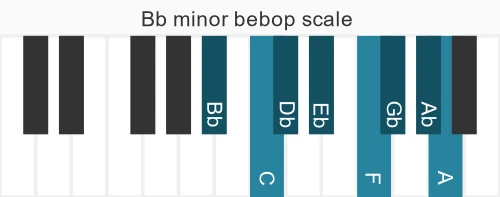 Piano scale for minor bebop